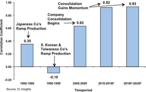 Figure 1 - worldwide GDP and semiconductor market growth correlation coefficient history and forecast (1980-2020F)